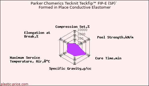 Parker Chomerics Tecknit Teckfip™ FIP-E (SP)` Formed in Place Conductive Elastomer