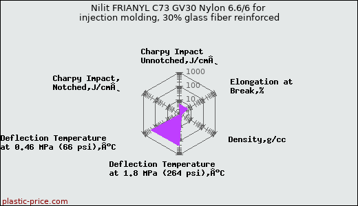 Nilit FRIANYL C73 GV30 Nylon 6.6/6 for injection molding, 30% glass fiber reinforced