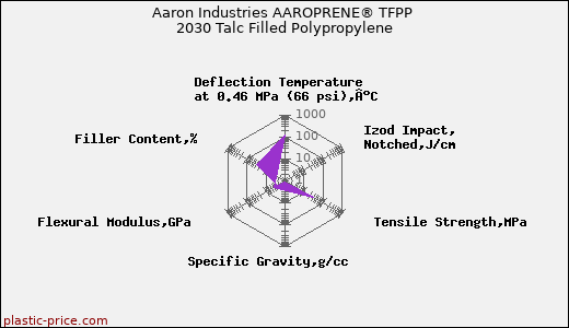 Aaron Industries AAROPRENE® TFPP 2030 Talc Filled Polypropylene