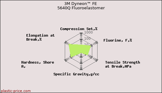 3M Dyneon™ FE 5640Q Fluoroelastomer