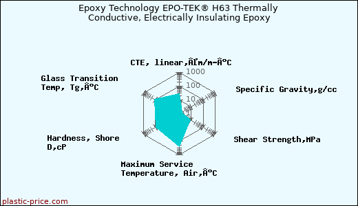 Epoxy Technology EPO-TEK® H63 Thermally Conductive, Electrically Insulating Epoxy