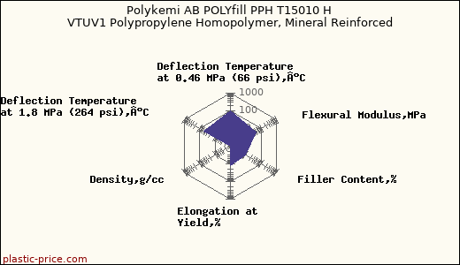 Polykemi AB POLYfill PPH T15010 H VTUV1 Polypropylene Homopolymer, Mineral Reinforced