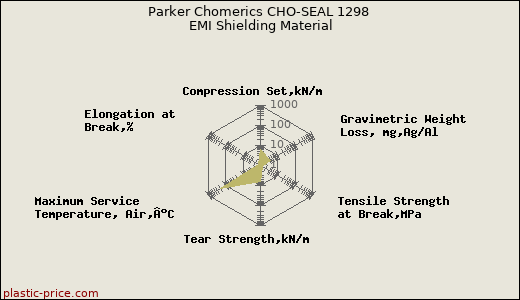 Parker Chomerics CHO-SEAL 1298 EMI Shielding Material
