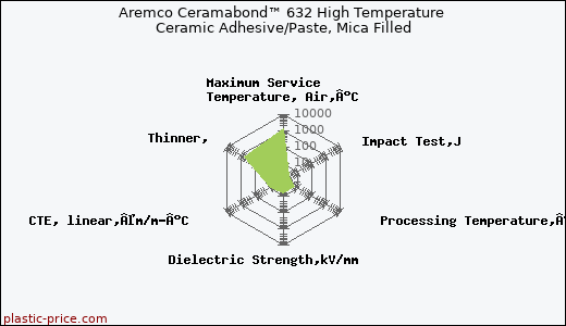 Aremco Ceramabond™ 632 High Temperature Ceramic Adhesive/Paste, Mica Filled