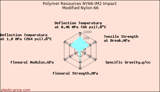 Polymer Resources NY66-IM2 Impact Modified Nylon 66