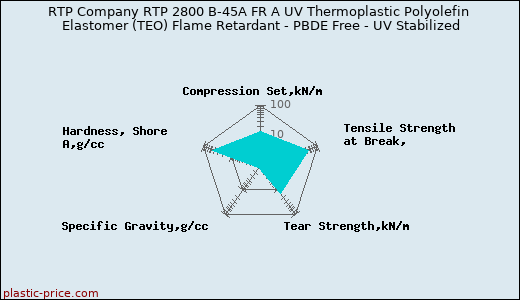 RTP Company RTP 2800 B-45A FR A UV Thermoplastic Polyolefin Elastomer (TEO) Flame Retardant - PBDE Free - UV Stabilized
