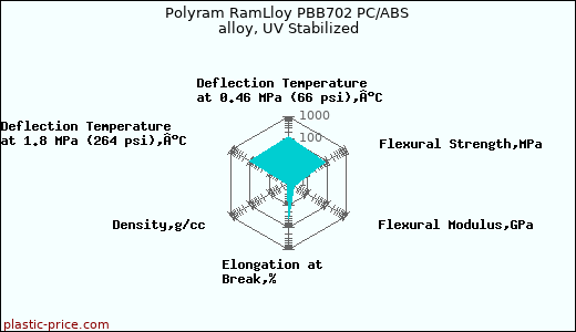 Polyram RamLloy PBB702 PC/ABS alloy, UV Stabilized