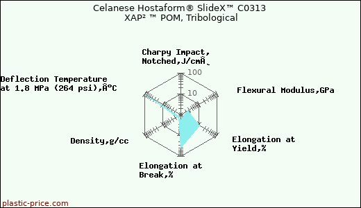 Celanese Hostaform® SlideX™ C0313 XAP² ™ POM, Tribological