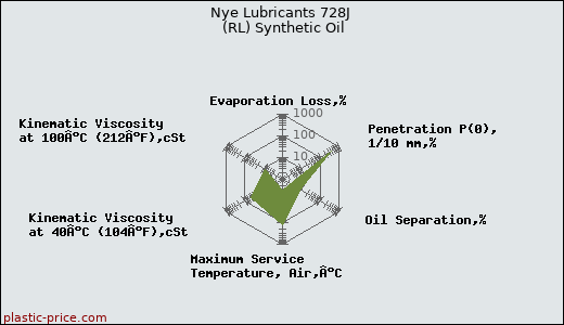 Nye Lubricants 728J (RL) Synthetic Oil