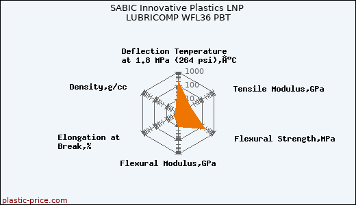 SABIC Innovative Plastics LNP LUBRICOMP WFL36 PBT