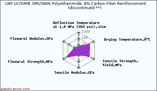LNP ULTEM® SMU5806 Polyetherimide, 8% Carbon Fiber Reinforcement               (discontinued **)