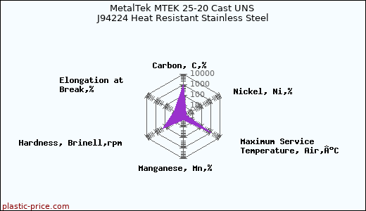 MetalTek MTEK 25-20 Cast UNS J94224 Heat Resistant Stainless Steel