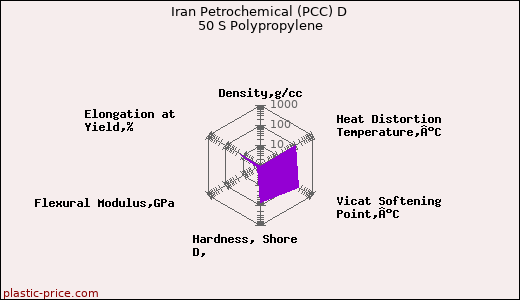 Iran Petrochemical (PCC) D 50 S Polypropylene