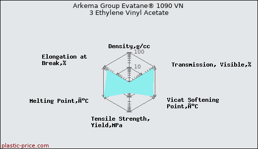 Arkema Group Evatane® 1090 VN 3 Ethylene Vinyl Acetate