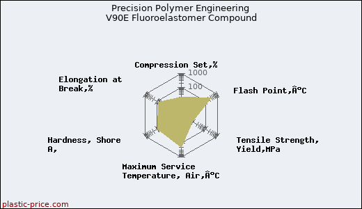 Precision Polymer Engineering V90E Fluoroelastomer Compound