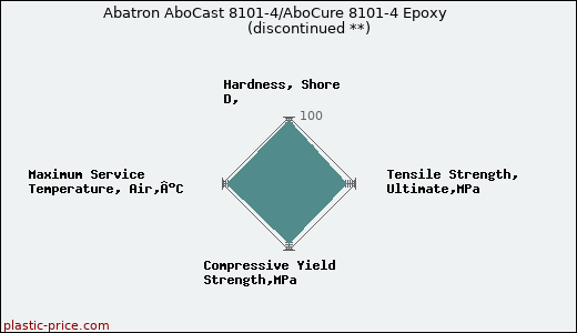 Abatron AboCast 8101-4/AboCure 8101-4 Epoxy               (discontinued **)
