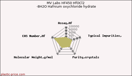 MV Labs HF450 HfOCl2 ·8H2O Hafnium oxychloride hydrate