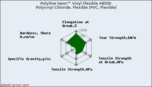 PolyOne Geon™ Vinyl Flexible A8500 Polyvinyl Chloride, Flexible (PVC, Flexible)