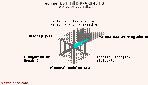 Techmer ES HiFill® PPA GF45 HS L X 45% Glass Filled