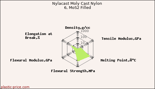 Nylacast Moly Cast Nylon 6, MoS2 Filled