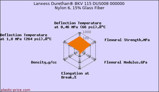 Lanxess Durethan® BKV 115 DUS008 000000 Nylon 6, 15% Glass Fiber