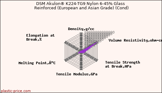 DSM Akulon® K224-TG9 Nylon 6-45% Glass Reinforced (European and Asian Grade) (Cond)