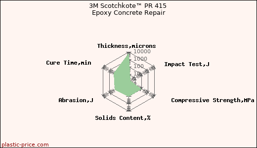 3M Scotchkote™ PR 415 Epoxy Concrete Repair