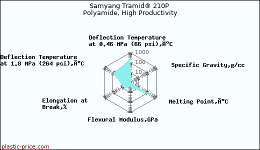 Samyang Tramid® 210P Polyamide, High Productivity