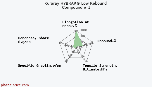 Kuraray HYBRAR® Low Rebound Compound # 1
