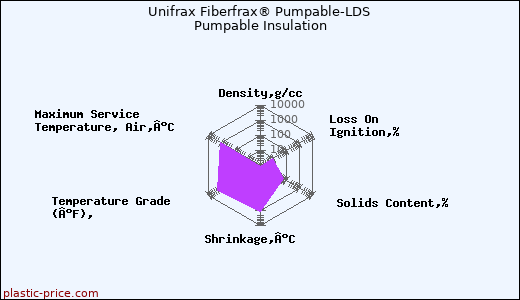 Unifrax Fiberfrax® Pumpable-LDS Pumpable Insulation