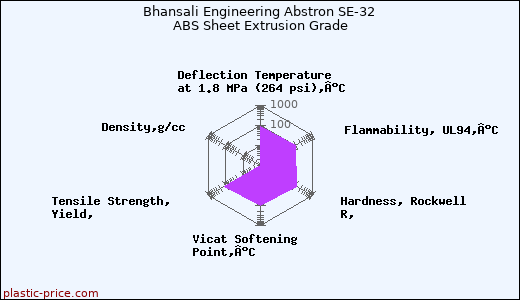 Bhansali Engineering Abstron SE-32 ABS Sheet Extrusion Grade