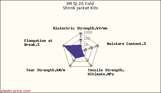 3M SJ-2A Cold Shrink Jacket Kits