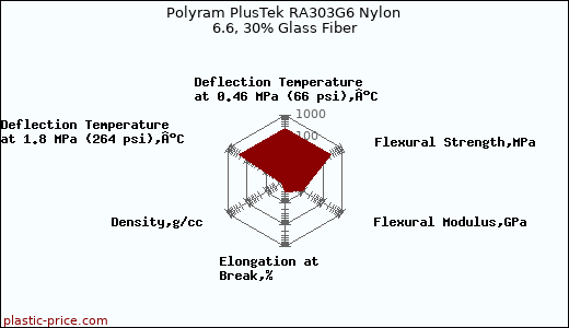 Polyram PlusTek RA303G6 Nylon 6.6, 30% Glass Fiber