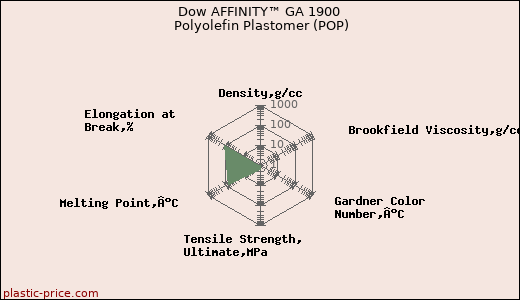 Dow AFFINITY™ GA 1900 Polyolefin Plastomer (POP)