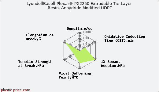 LyondellBasell Plexar® PX2250 Extrudable Tie-Layer Resin, Anhydride Modified HDPE