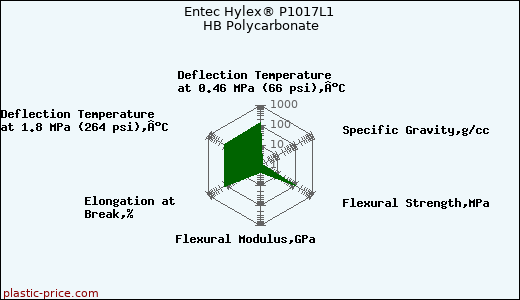 Entec Hylex® P1017L1 HB Polycarbonate