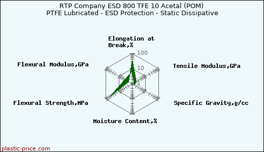 RTP Company ESD 800 TFE 10 Acetal (POM) PTFE Lubricated - ESD Protection - Static Dissipative