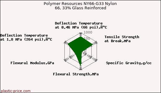 Polymer Resources NY66-G33 Nylon 66, 33% Glass Reinforced