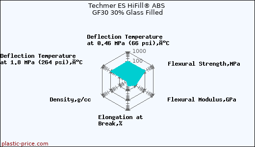 Techmer ES HiFill® ABS GF30 30% Glass Filled