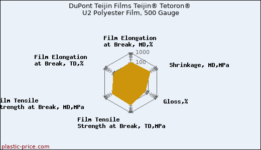 DuPont Teijin Films Teijin® Tetoron® U2 Polyester Film, 500 Gauge