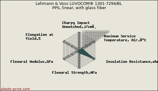 Lehmann & Voss LUVOCOM® 1301-7294/BL PPS, linear, with glass fiber