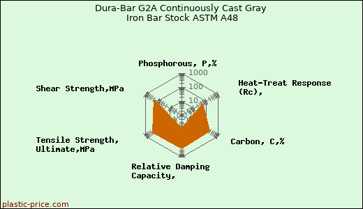 Dura-Bar G2A Continuously Cast Gray Iron Bar Stock ASTM A48