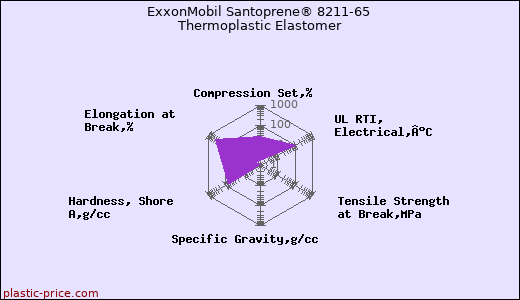 ExxonMobil Santoprene® 8211-65 Thermoplastic Elastomer