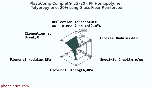 PlastiComp Complet® LGF20 - PP Homopolymer Polypropylene, 20% Long Glass Fiber Reinforced