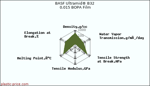 BASF Ultramid® B32 0.015 BOPA Film