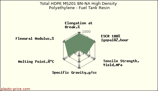Total HDPE MS201 BN-NA High Density Polyethylene - Fuel Tank Resin