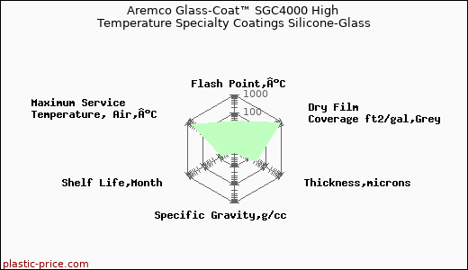 Aremco Glass-Coat™ SGC4000 High Temperature Specialty Coatings Silicone-Glass