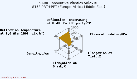 SABIC Innovative Plastics Valox® 815F PBT+PET (Europe-Africa-Middle East)