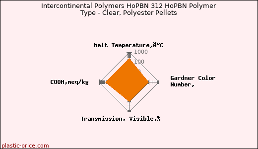 Intercontinental Polymers HoPBN 312 HoPBN Polymer Type - Clear, Polyester Pellets
