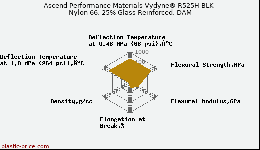Ascend Performance Materials Vydyne® R525H BLK Nylon 66, 25% Glass Reinforced, DAM